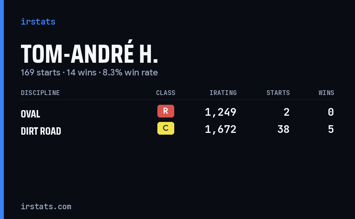 Tom-André H. iRacing stats card