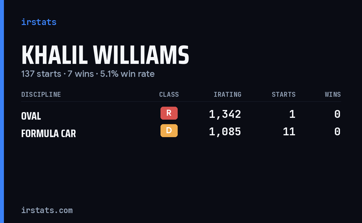 Khalil Williams iRacing stats card
