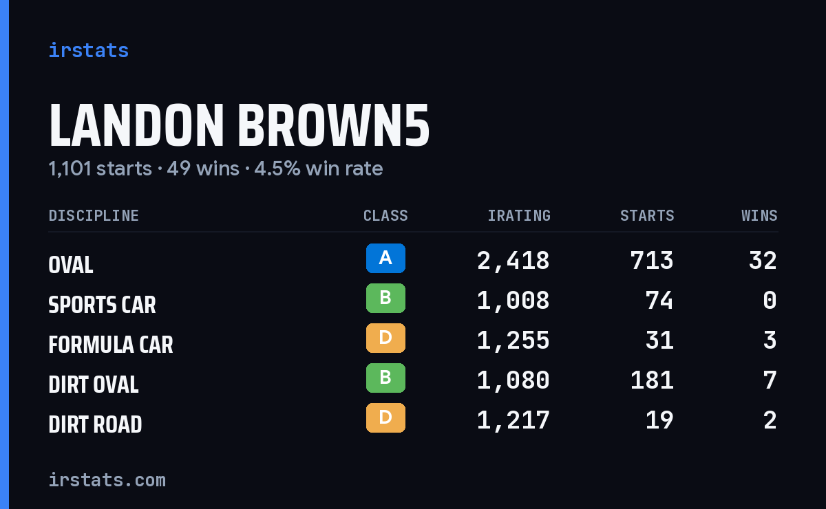 Landon Brown5 iRacing stats card