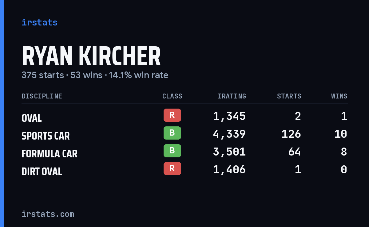 Loading... iRacing stats card