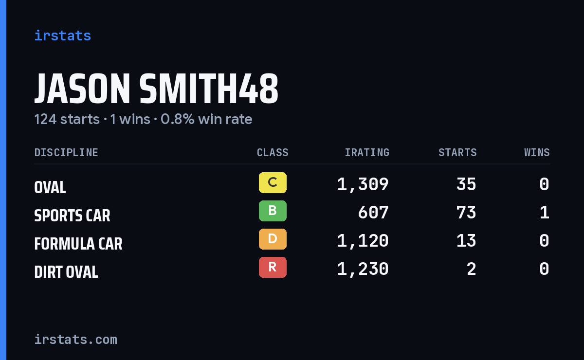 Jason Smith48 iRacing stats card