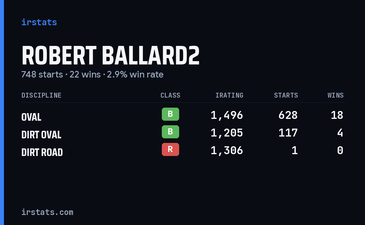 Loading... iRacing stats card