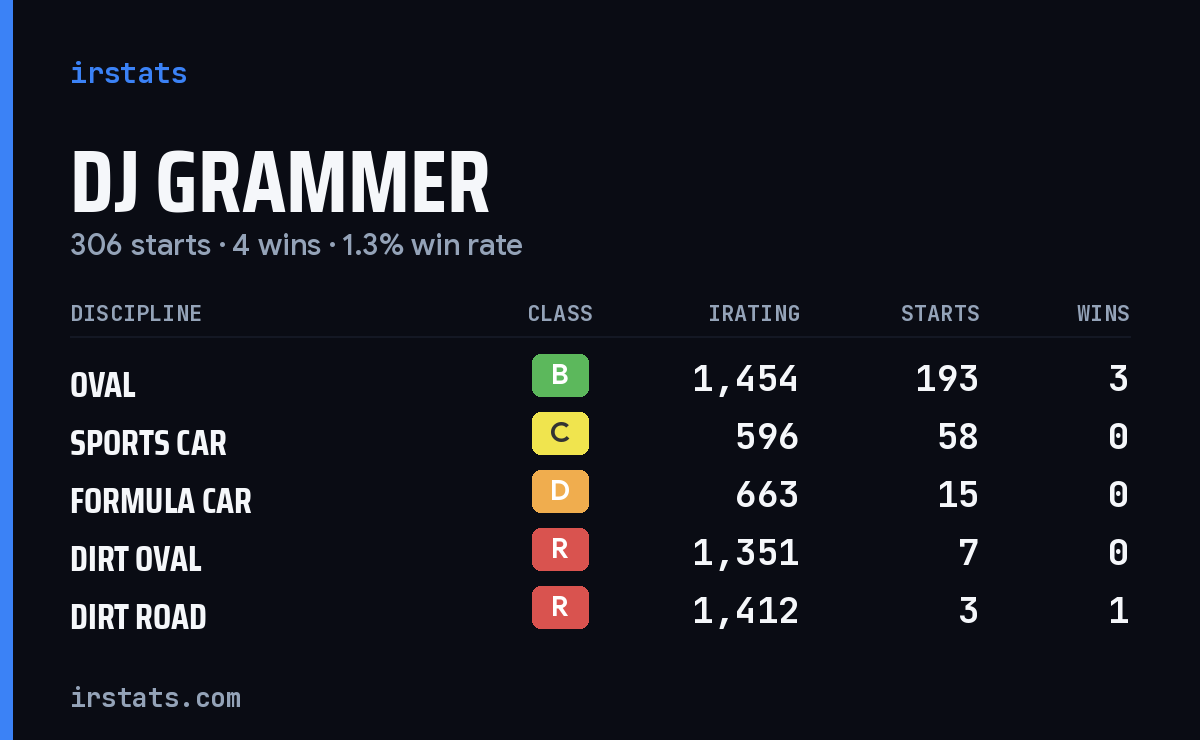 Loading... iRacing stats card