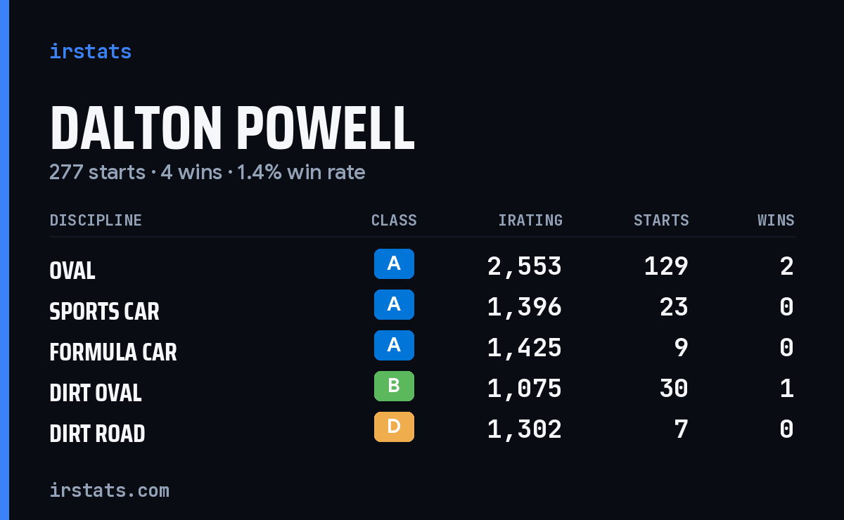 Loading... iRacing stats card