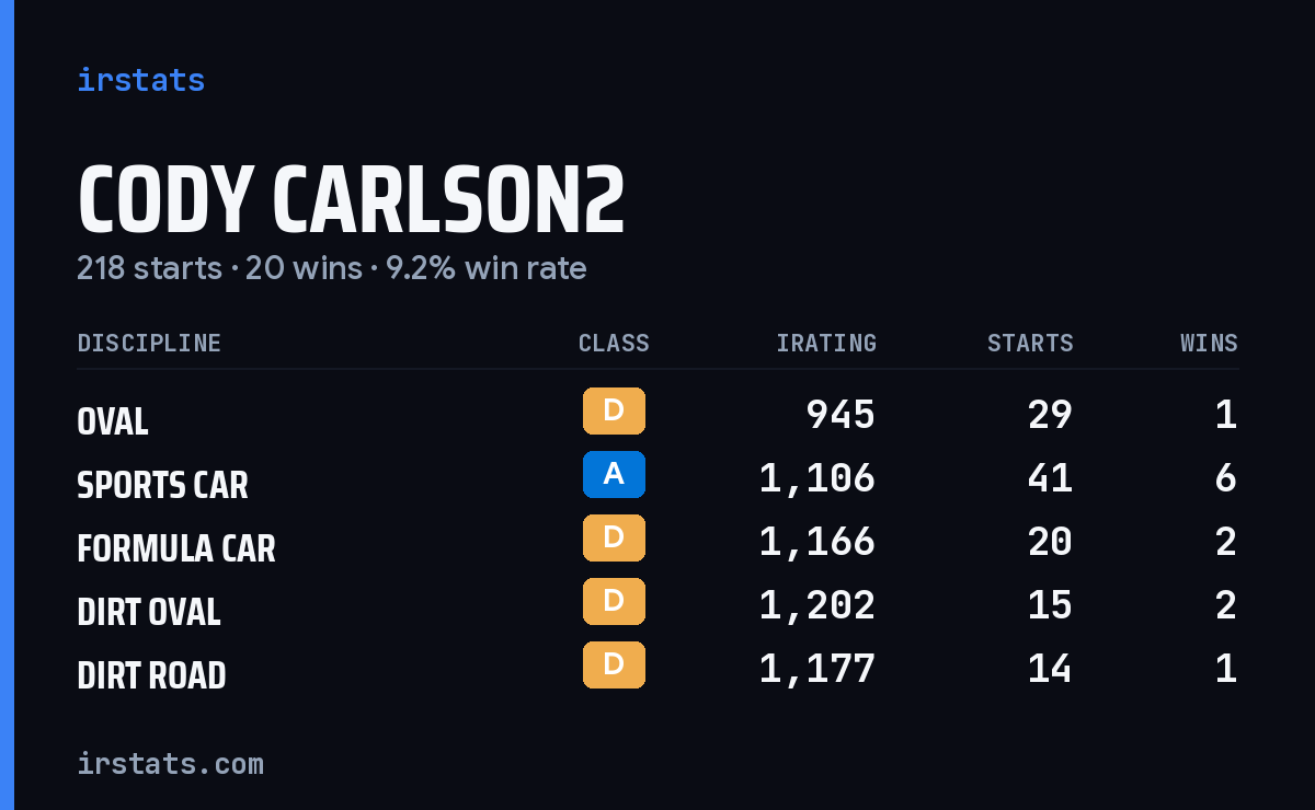 Loading... iRacing stats card