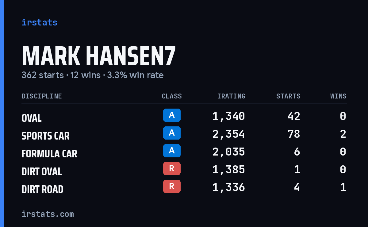 Loading... iRacing stats card
