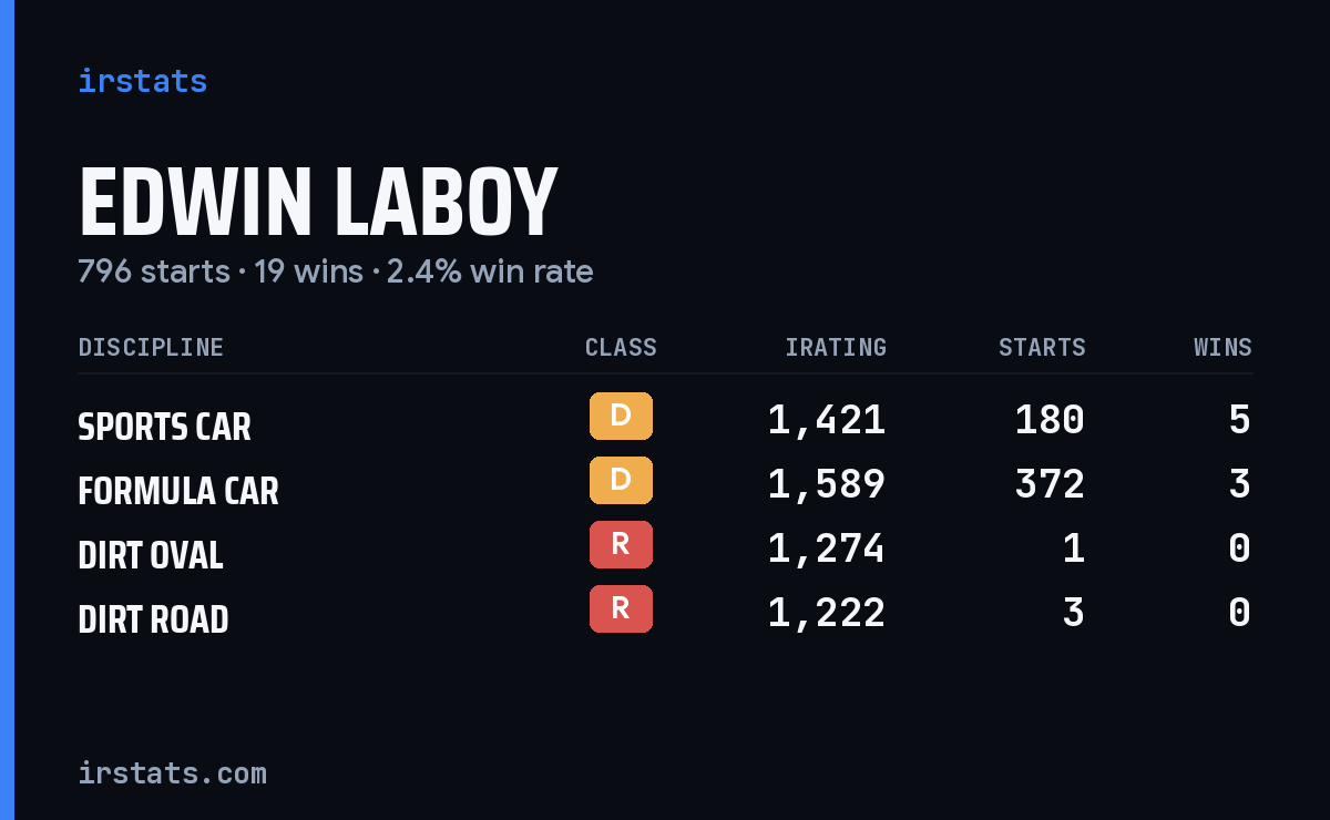 Loading... iRacing stats card