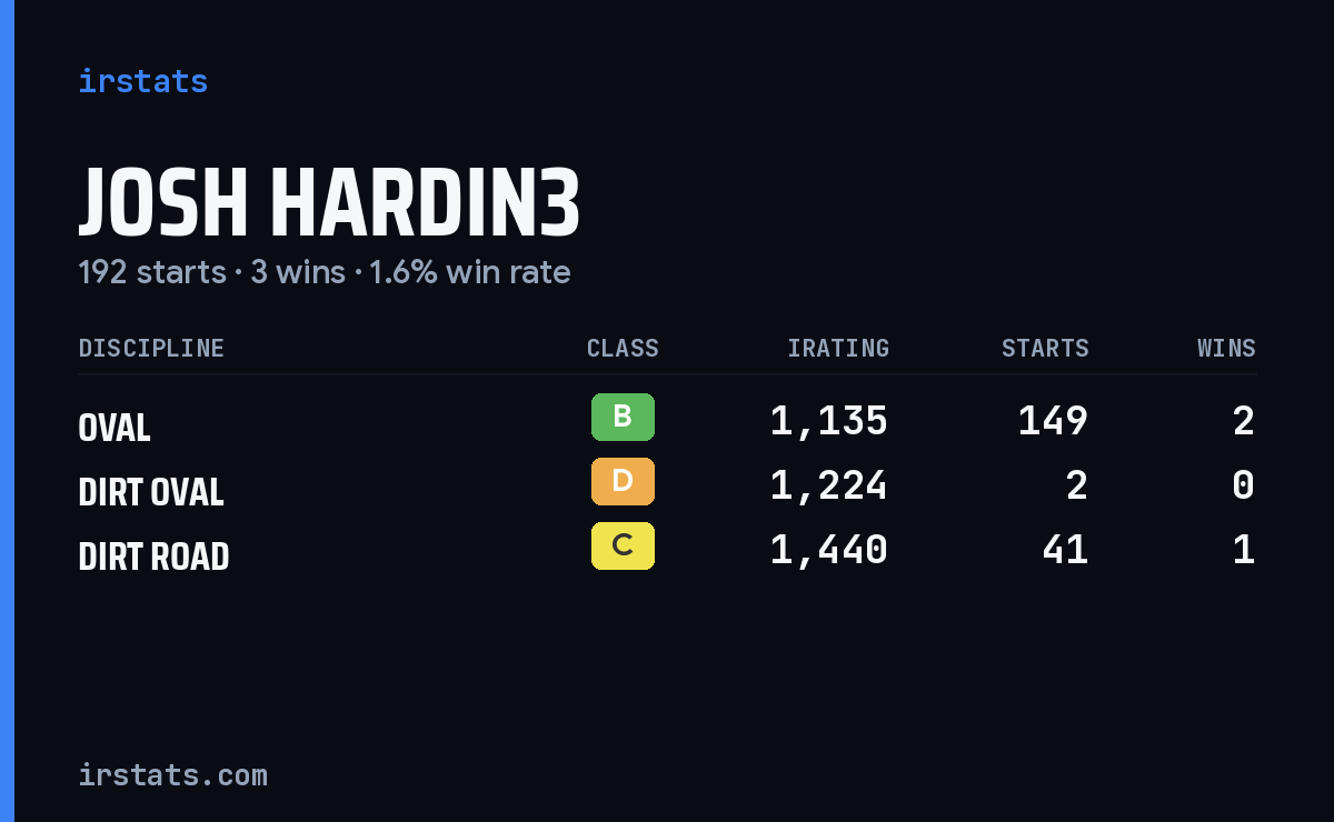 Loading... iRacing stats card