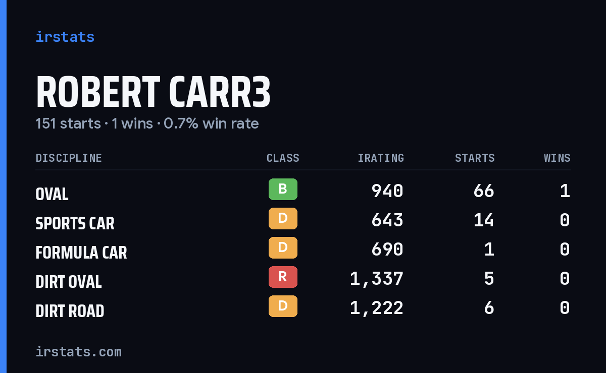 Loading... iRacing stats card