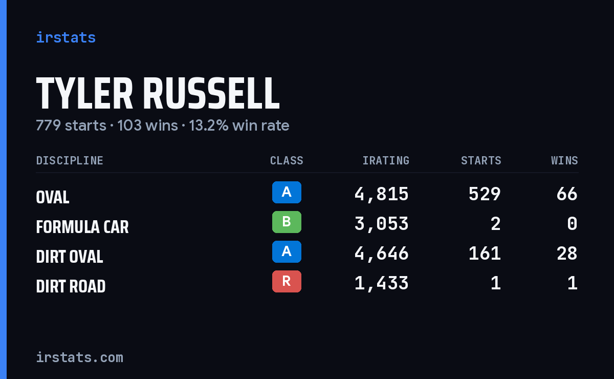Loading... iRacing stats card