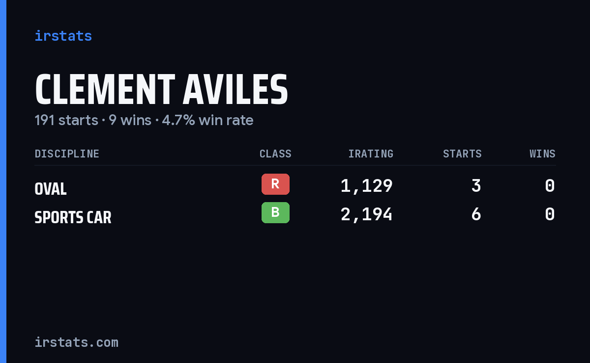 Clement Aviles iRacing stats card
