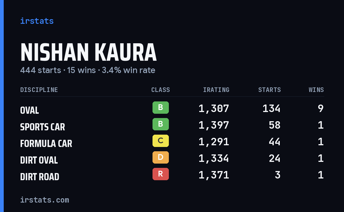 Loading... iRacing stats card