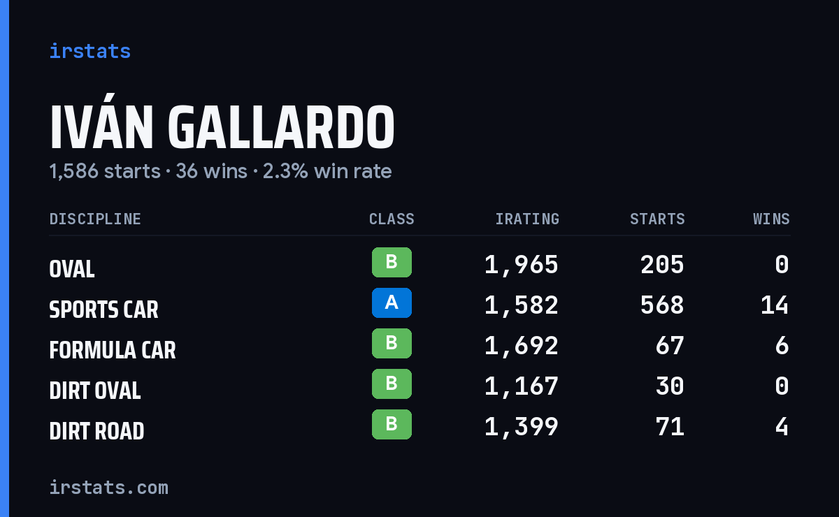 Loading... iRacing stats card