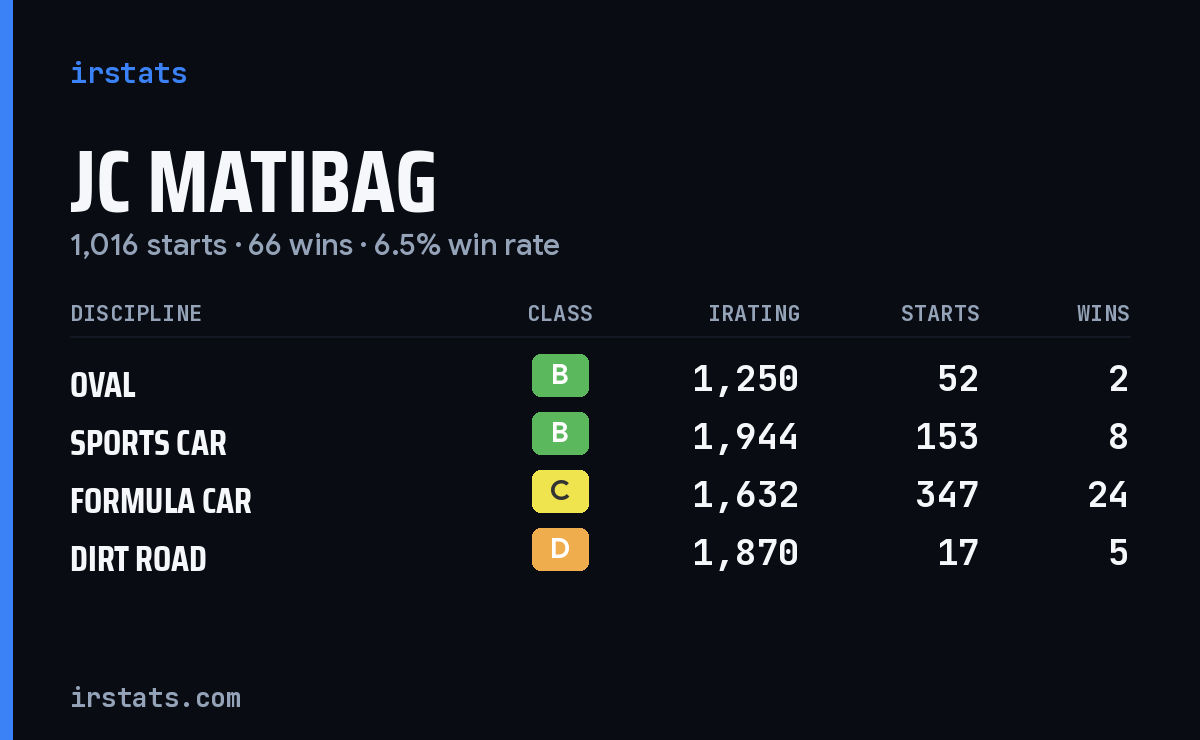 Loading... iRacing stats card