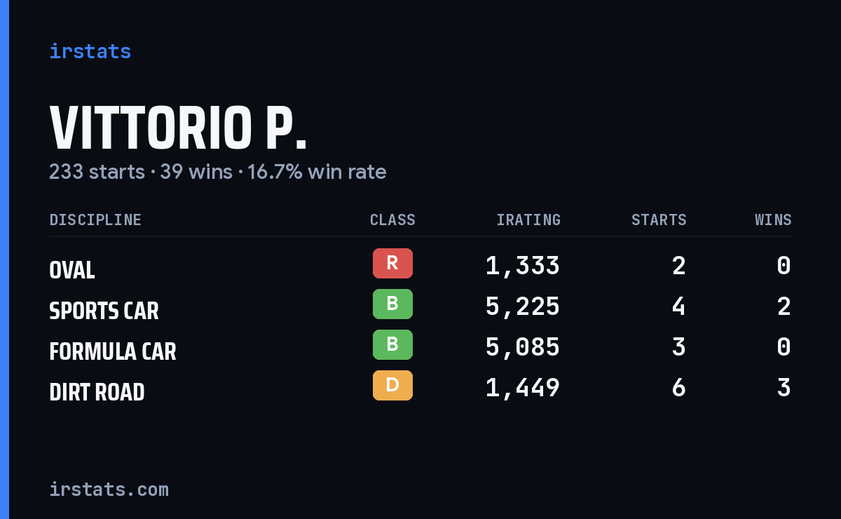 Loading... iRacing stats card