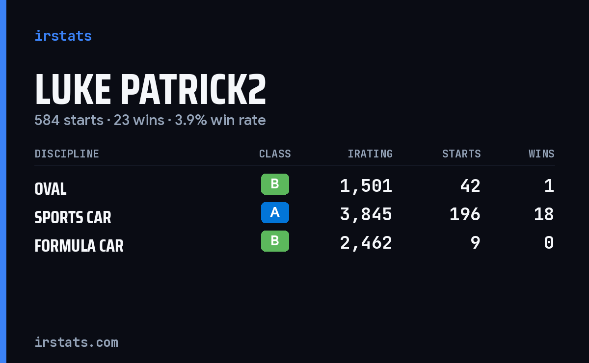 Luke Patrick2 iRacing stats card