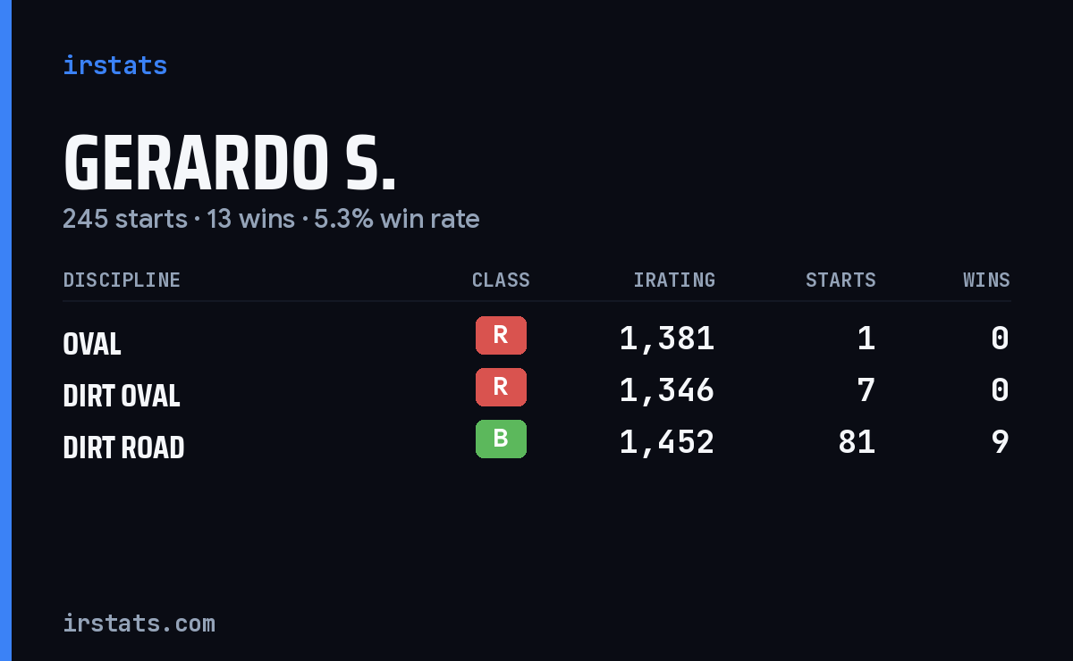 Loading... iRacing stats card