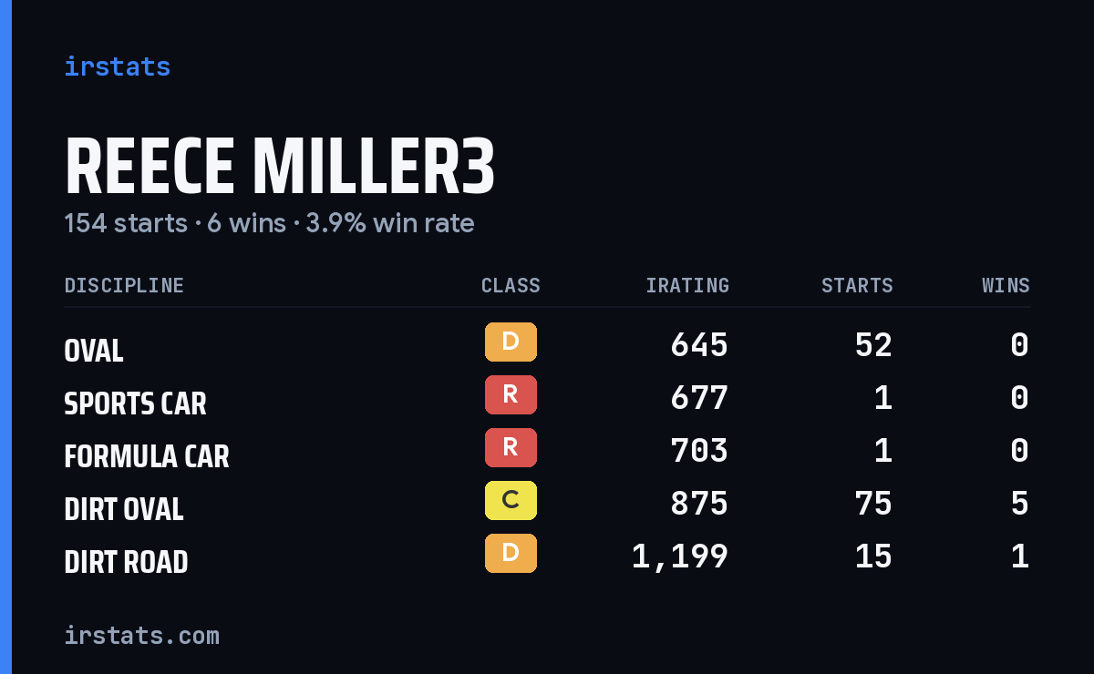 Loading... iRacing stats card