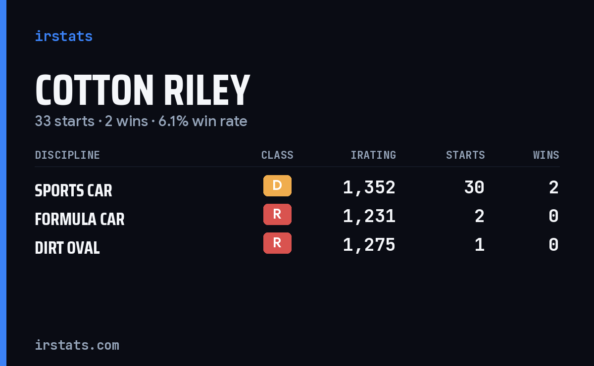 Loading... iRacing stats card