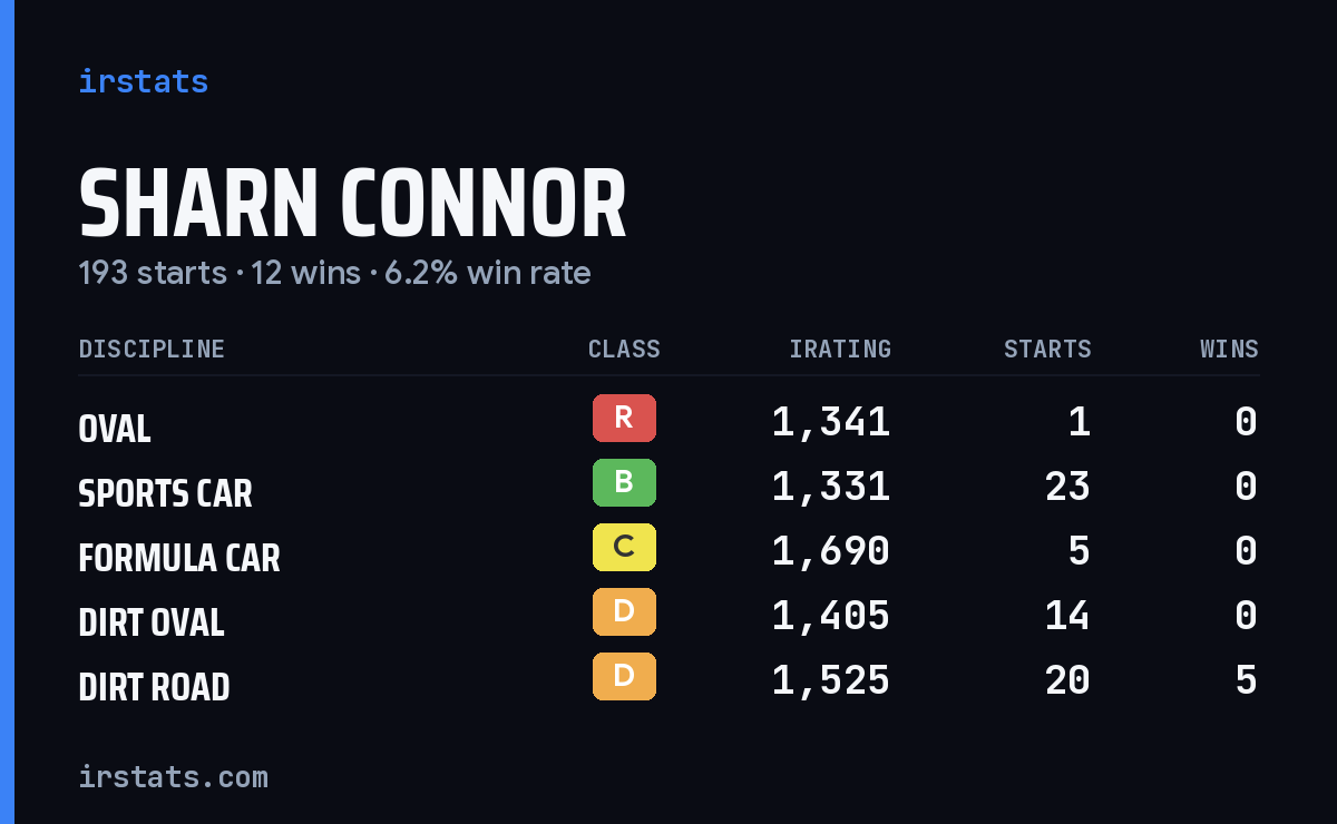 Loading... iRacing stats card