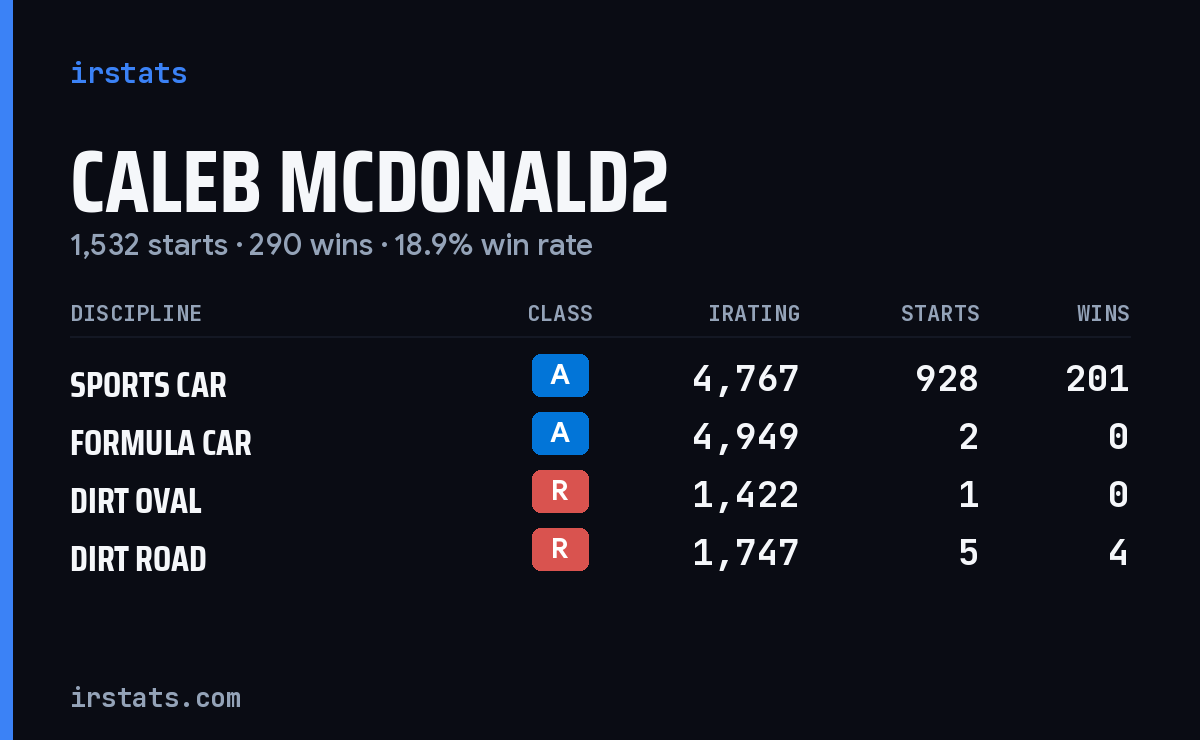 Loading... iRacing stats card