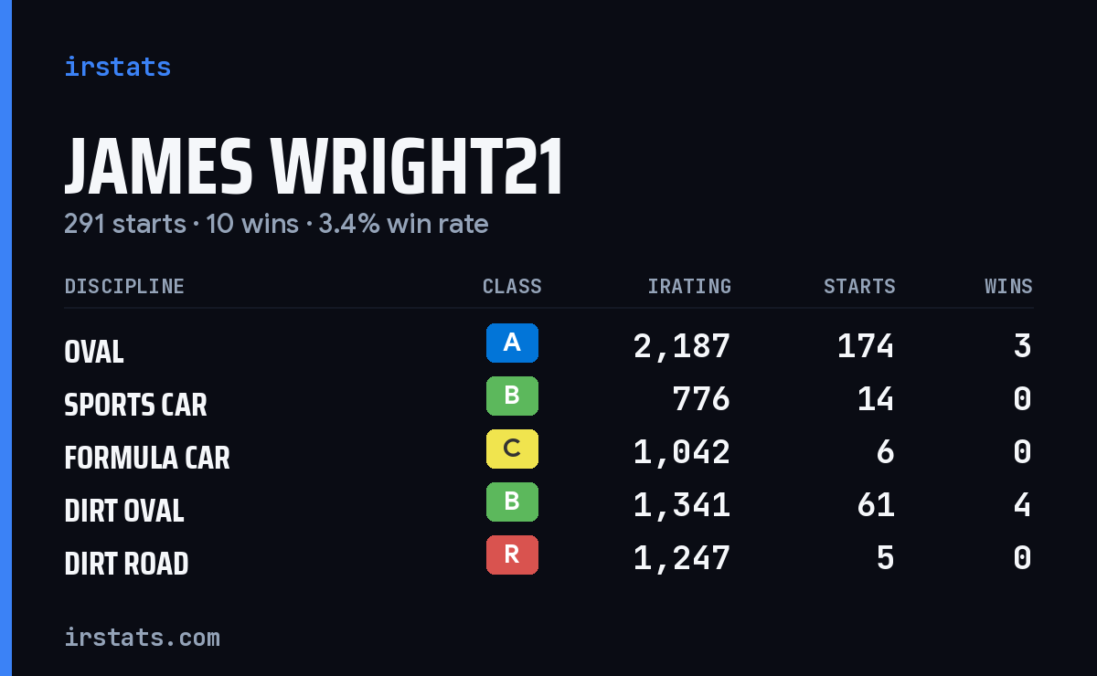 James Wright21 iRacing stats card