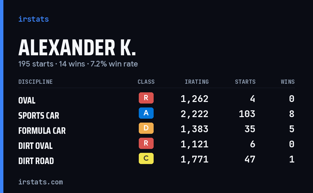 Loading... iRacing stats card