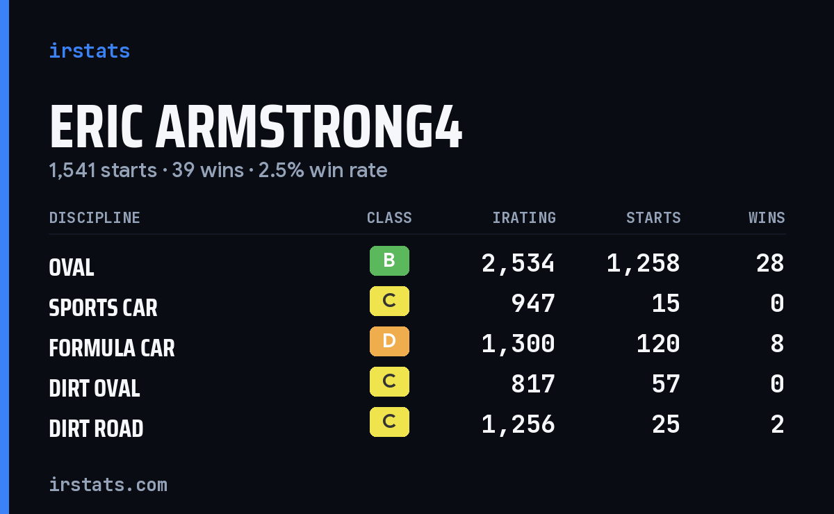 Loading... iRacing stats card