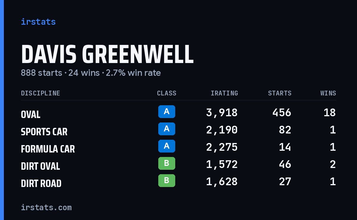 Loading... iRacing stats card