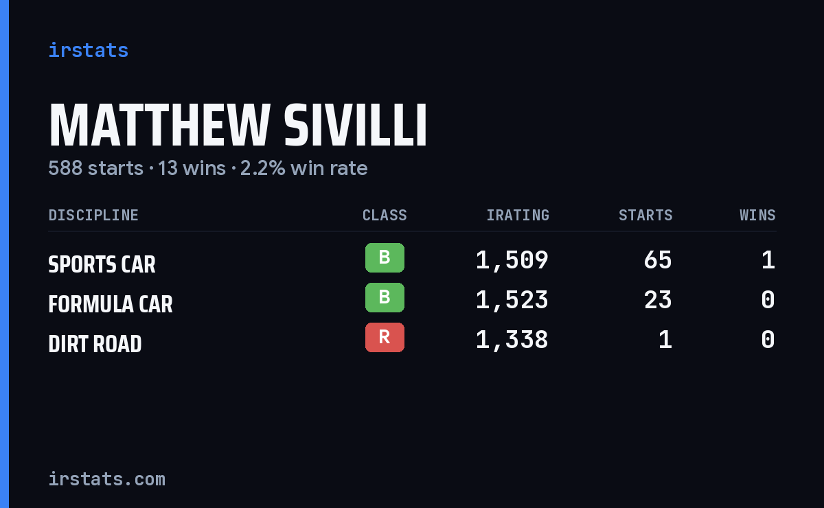 Matthew Sivilli iRacing stats card