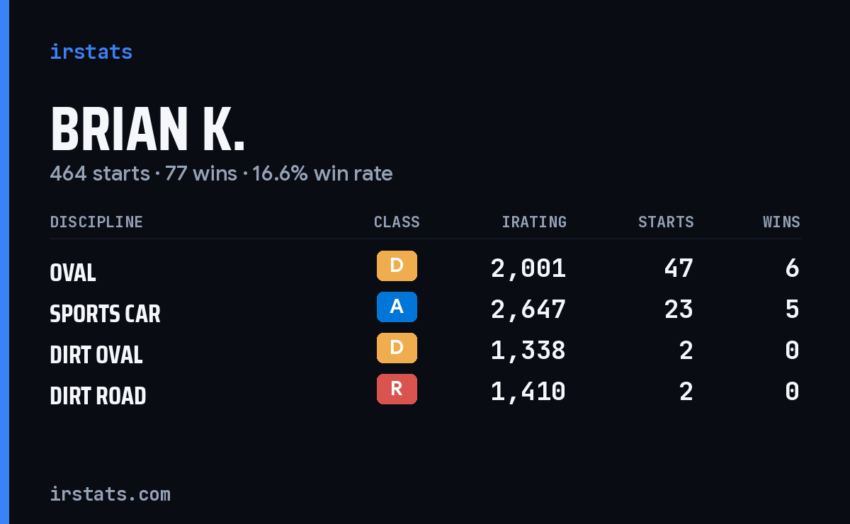 Loading... iRacing stats card