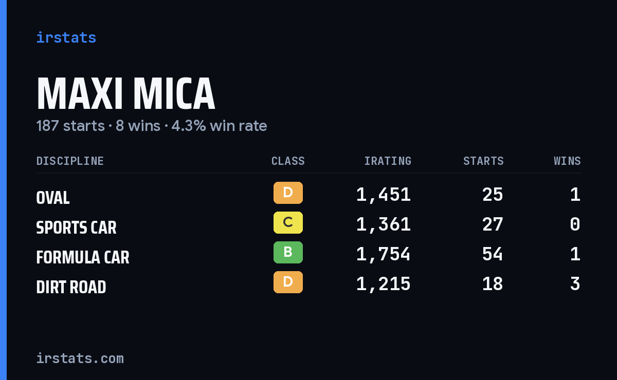 Loading... iRacing stats card