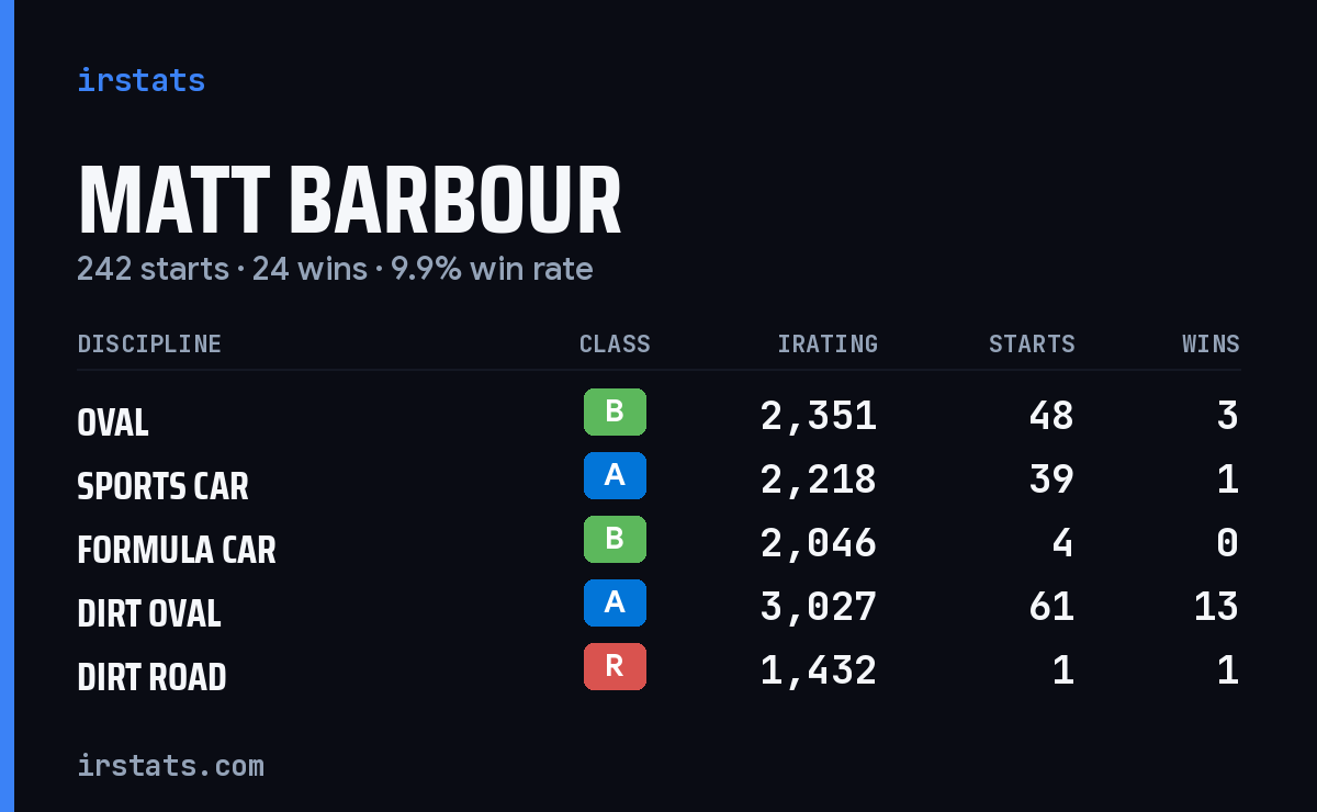 Loading... iRacing stats card