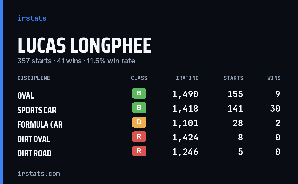 Lucas Longphee iRacing stats card