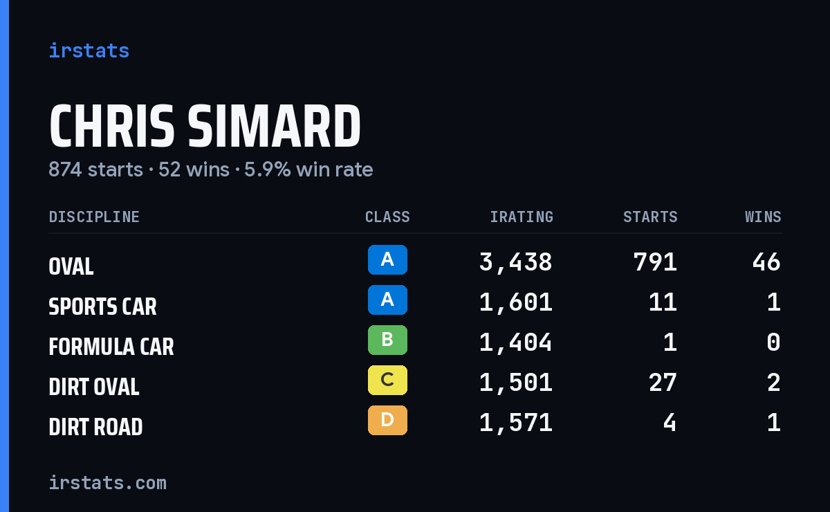 Loading... iRacing stats card