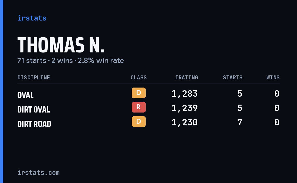 Thomas N. iRacing stats card