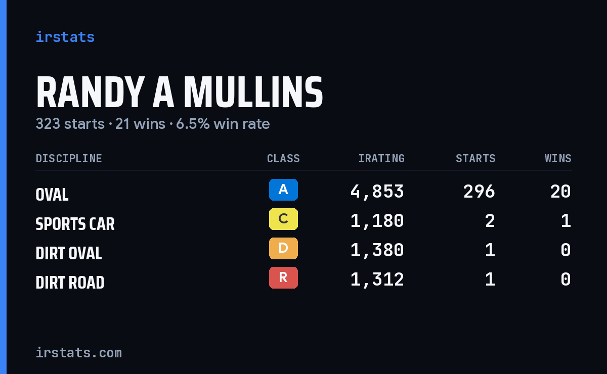 Randy A Mullins iRacing stats card