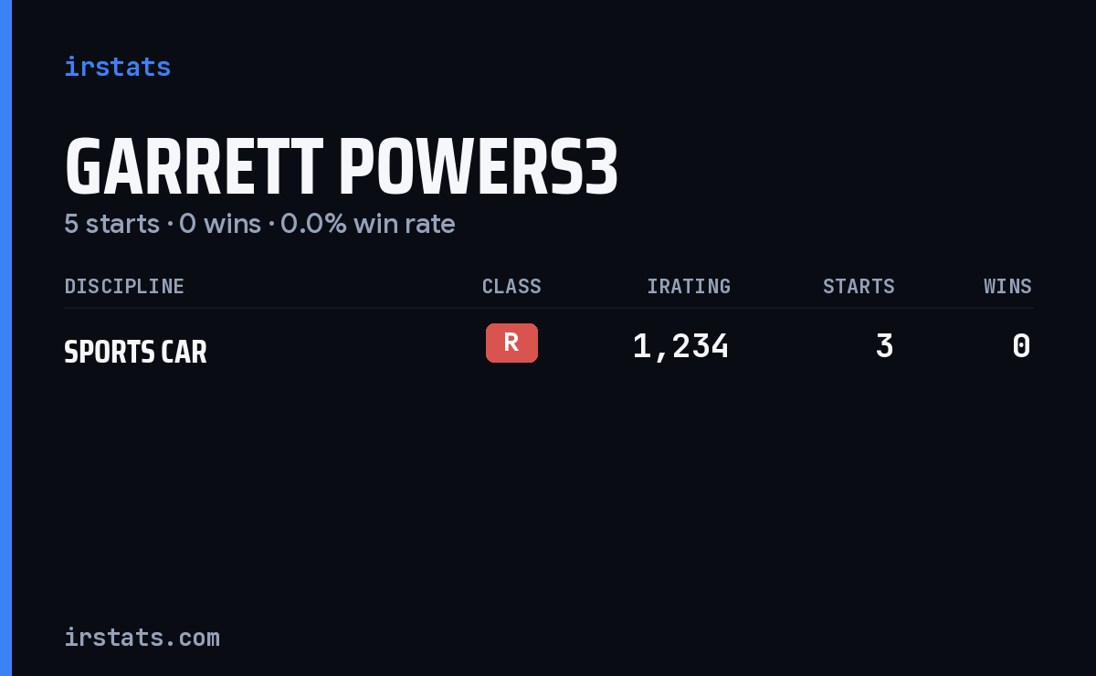 Garrett Powers3 iRacing stats card