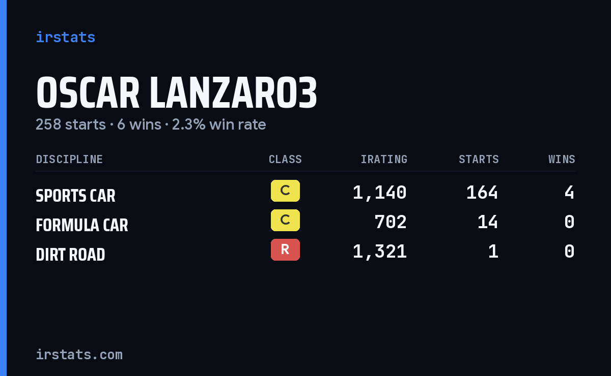 Loading... iRacing stats card
