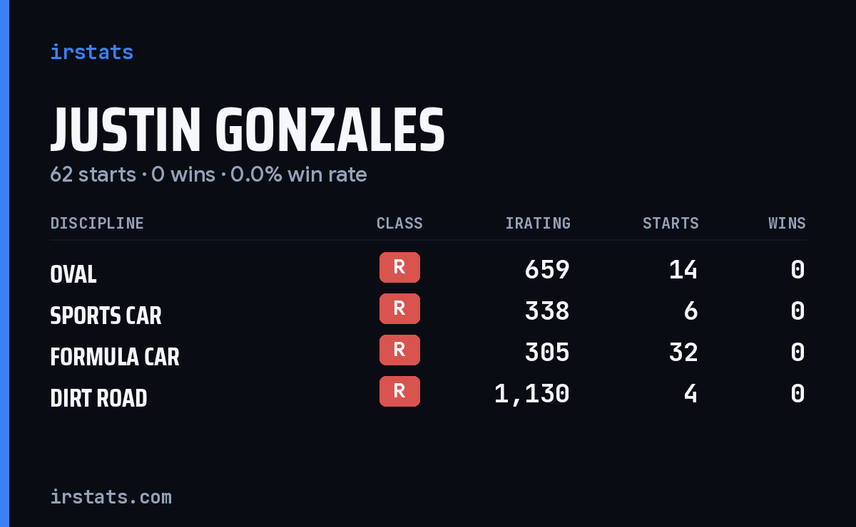 Justin Gonzales iRacing stats card
