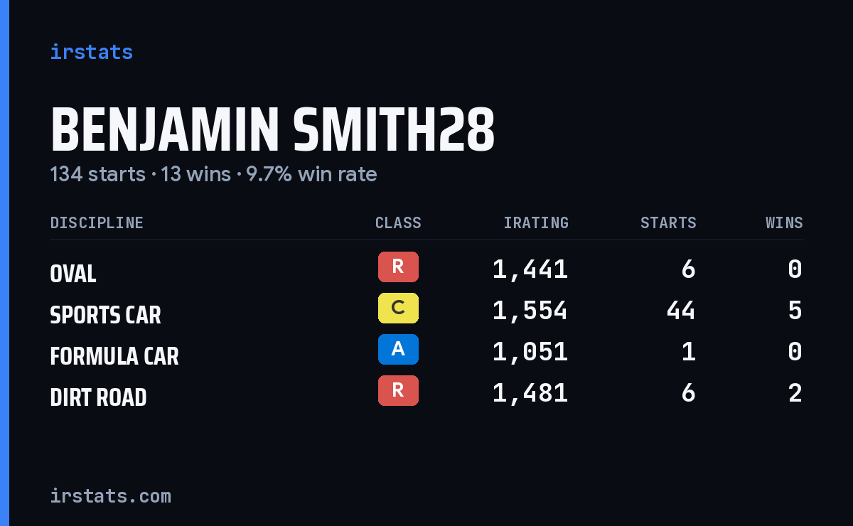 Benjamin Smith28 iRacing stats card