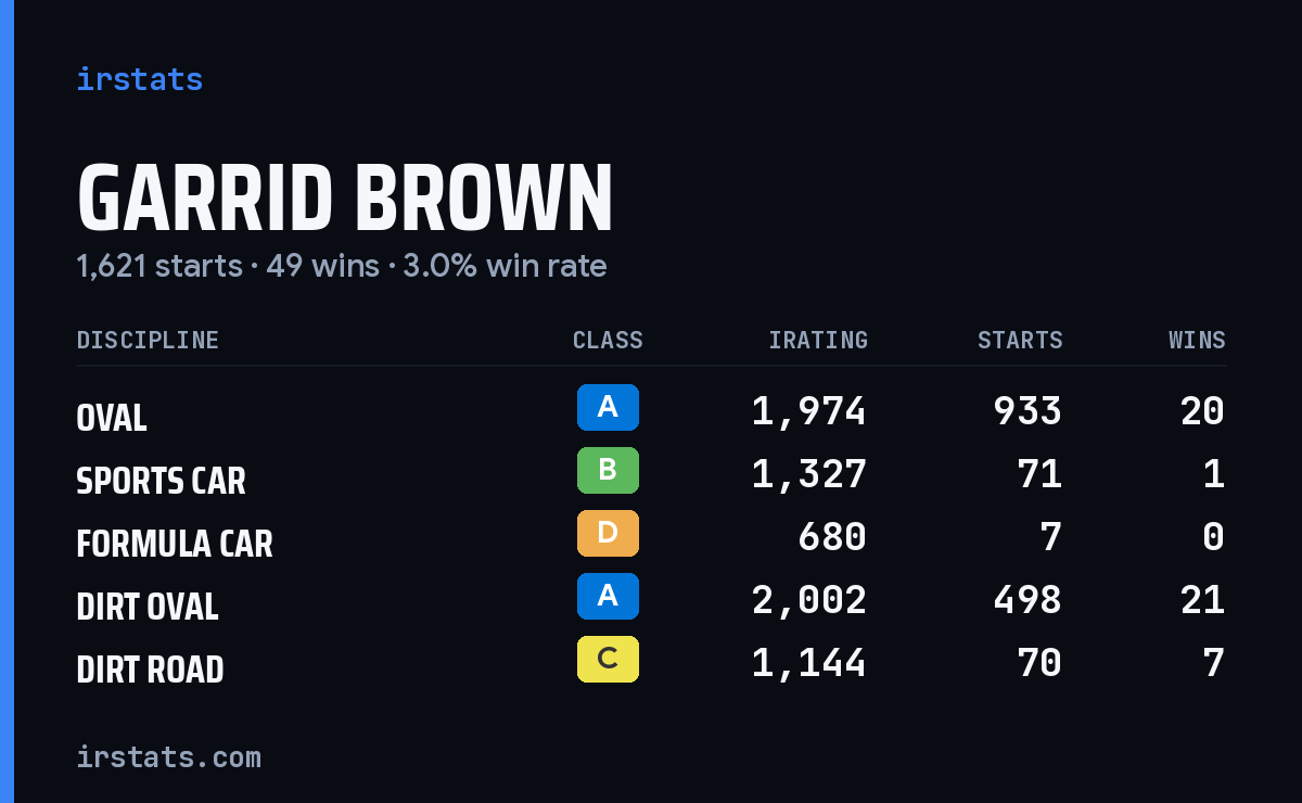 Loading... iRacing stats card