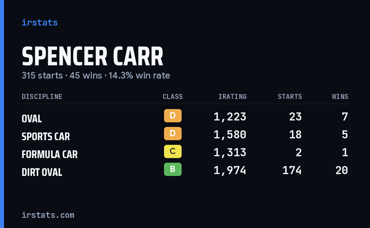Spencer Carr iRacing stats card