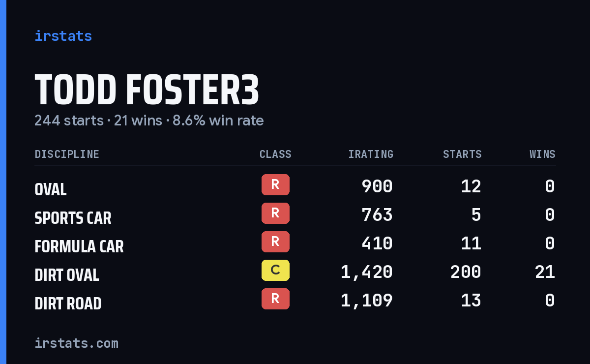 Loading... iRacing stats card