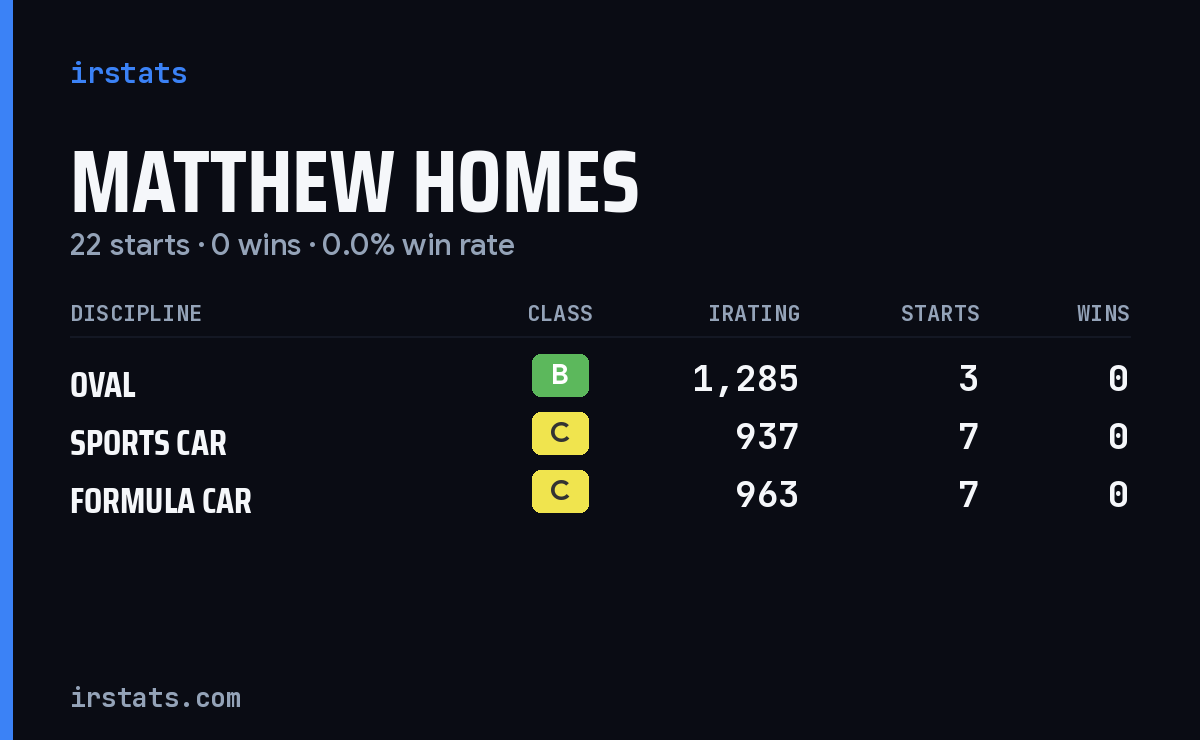 Matthew Homes iRacing stats card
