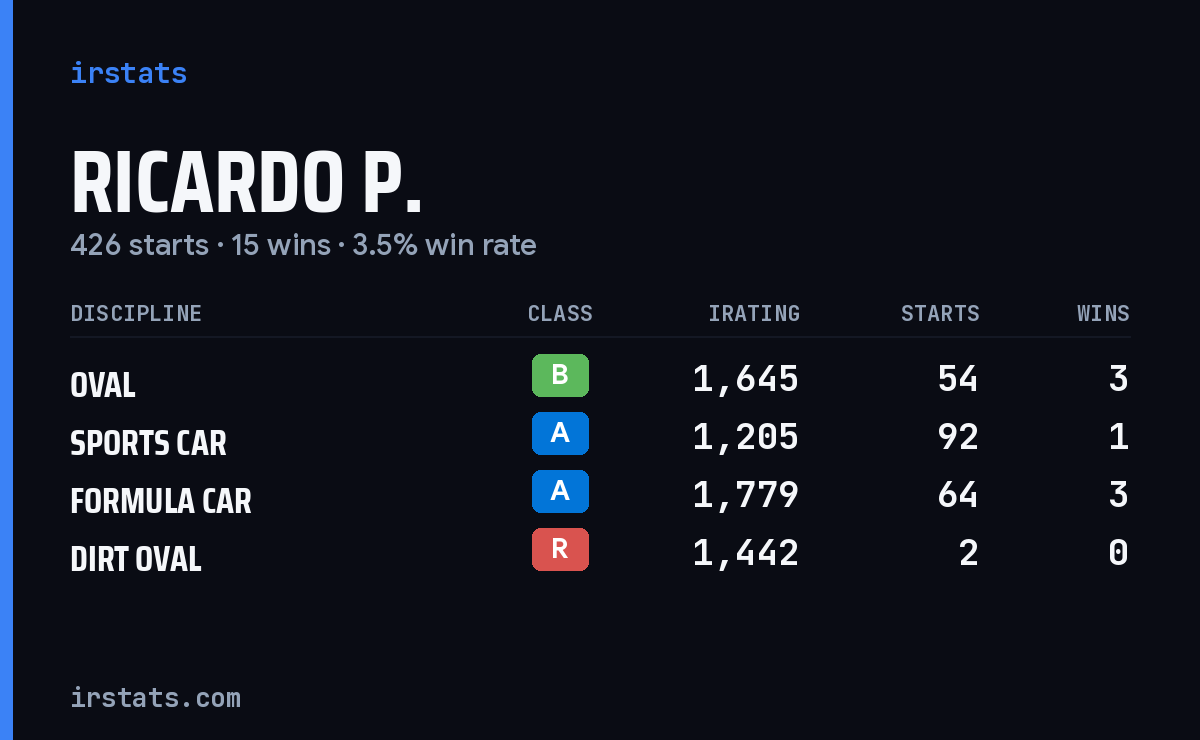 Loading... iRacing stats card