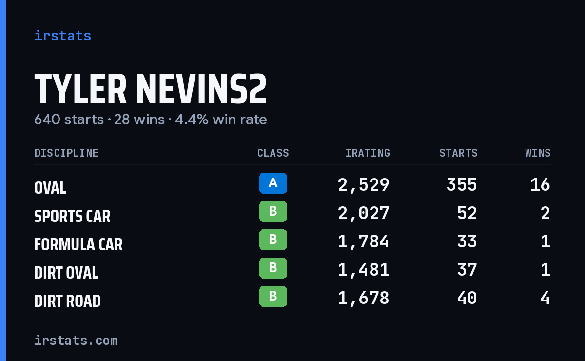 Loading... iRacing stats card
