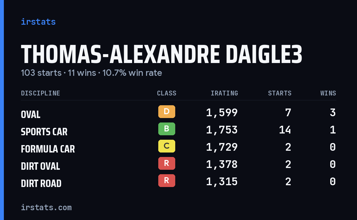 Loading... iRacing stats card