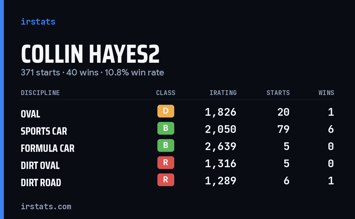 Loading... iRacing stats card