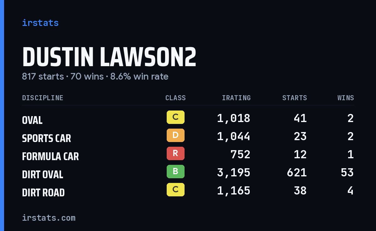 Dustin Lawson2 iRacing stats card